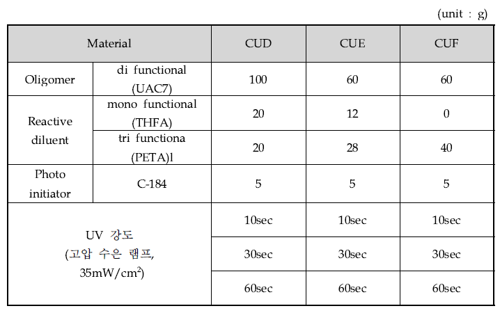 반응성 희석제의 함량 및 자외선 조사 시간에 따른 가교 조건 연구 2