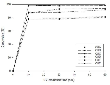 반응성 희석제의 함량 및 자외선 조사 시간에 따른 전환율