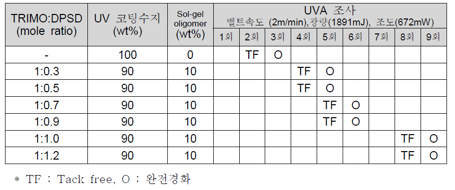 DPSD 증가에 따른 UV 경화 속도