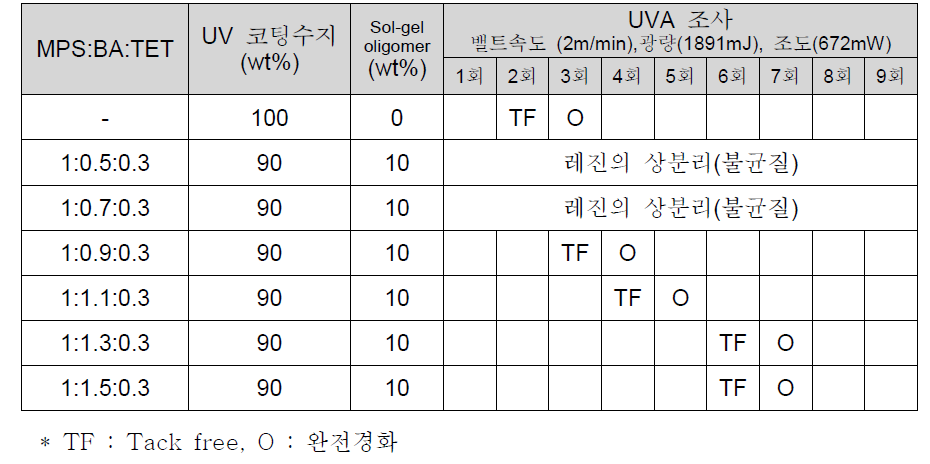 BA를 이용한 sol-gel oligomer의 조성 변화에 따른 UV 경화 속도