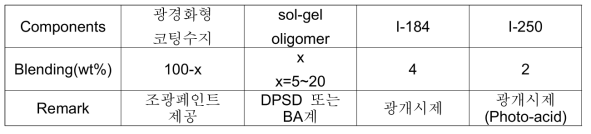 광경화형 코팅수지와 blending 방법