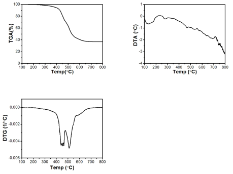 비가수sol-gel로부터 합성한 oligomer(NWR-(c))의 TG-DTA curve