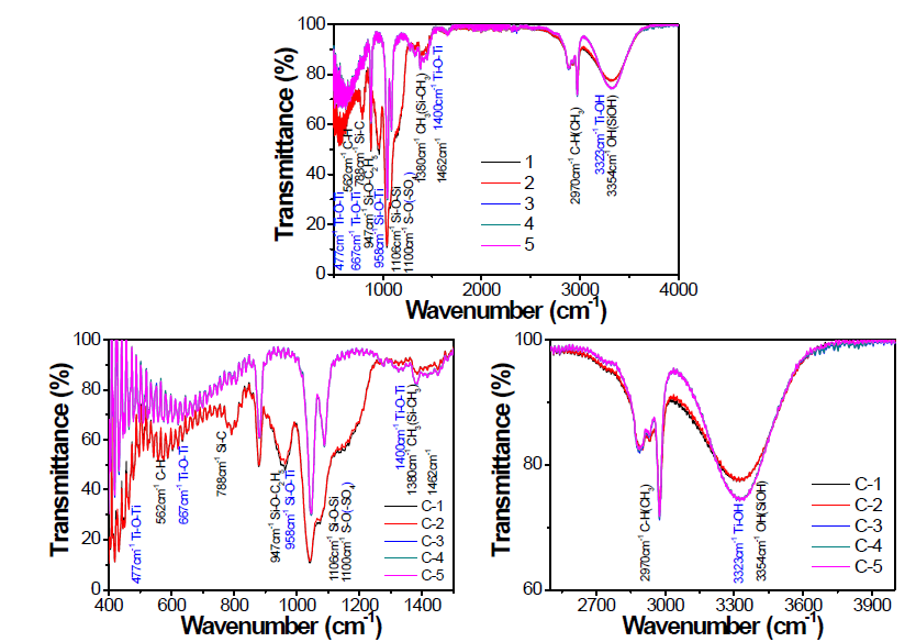 비가수sol-gel로부터 합성한 oligomer의 FT-IR 그래프 (C-1부터 C-5까지 titania 함량 0.1%씩 증가)
