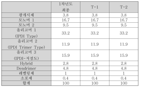 폴리올 분자량에 따른 특성 확인을 위한 코팅액 제조 조성비