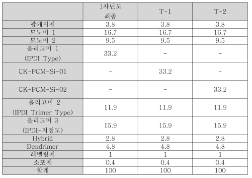 실리콘 우레탄 아크릴레이트 올리고머 특성 확인을 위한 코팅액 제조 조성비