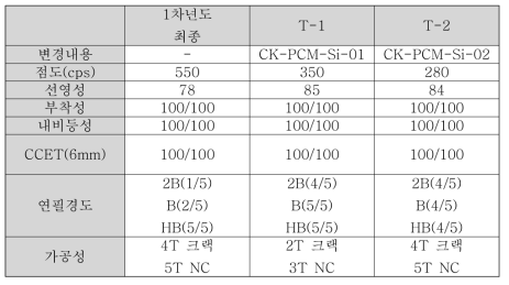 실리콘 우레탄 아크릴레이트 올리고머 적용에 따른 코팅제 및 도막의 물성 결과