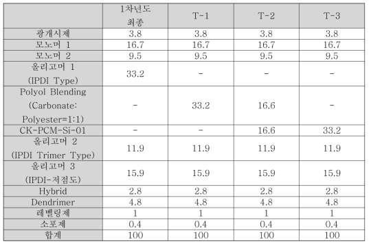 올리고머 Blending에 따른 특성 확인을 위한 코팅액 제조 조성비