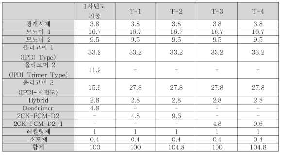 덴드리머 적용에 따른 특성 확인을 위한 코팅액 제조 조성비