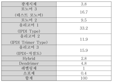 모노머 종류에 따른 특성 확인을 위한 코팅액 제조 조성비