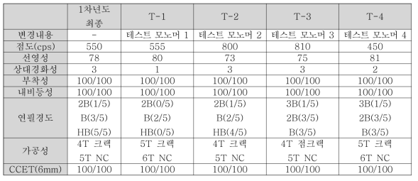 모노머 종류에 따른 코팅제 및 도막의 물성 결과