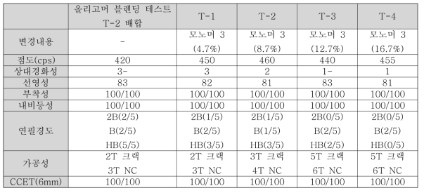 모노머 함량에 따른 코팅제 및 도막의 물성 결과