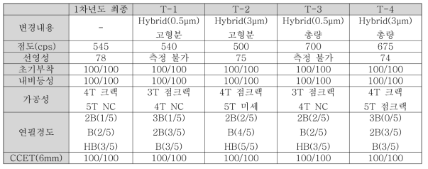 무기물(Hybrid) 입자 사이즈에 따른 코팅제 및 도막의 물성 결과