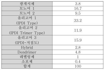 비드 적용에 따른 특성 확인을 위한 코팅액 제조 조성비