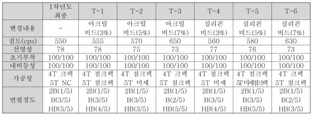 비드 적용에 따른 코팅제 및 도막의 물성 결과