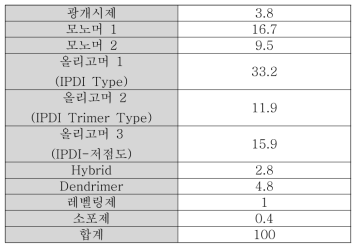 비드 입자 크기에 따른 특성 확인을 위한 코팅액 제조 조성비