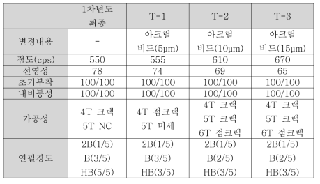 비드 입자 크기에 따른 코팅제 및 도막의 물성 결과