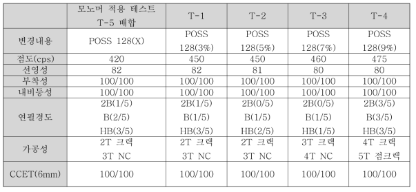 실세스퀴옥산 적용에 따른 코팅제 및 도막의 물성 결과