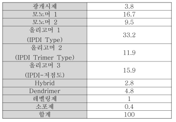 첨가제 종류에 따른 특성 확인을 위한 코팅액 제조 조성비