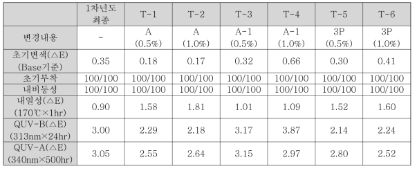 첨가제 종류에 따른 코팅제 및 도막의 물성 결과 (1)
