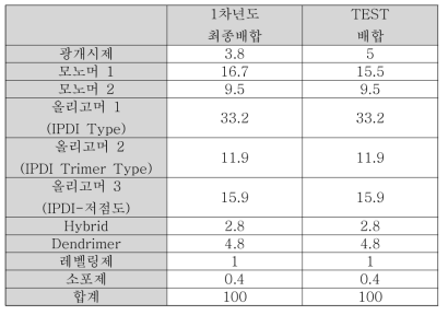 광개시제 종류에 따른 특성 확인을 위한 코팅액 제조 조성비