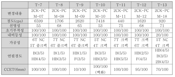 미원 올리고머 적용에 따른 코팅제 및 도막의 물성 결과 (2)