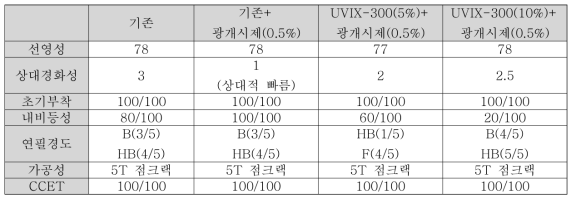 UVIX-300 적용에 따른 코팅제 및 도막의 물성 결과