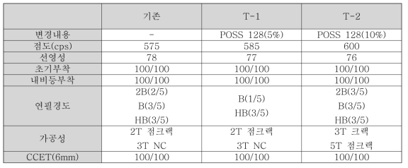 POSS 128 적용에 따른 코팅제 및 도막의 물성 결과