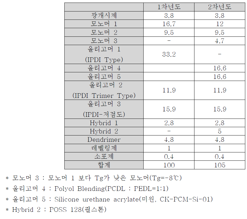 1차년도 및 2차년도 최종 배합