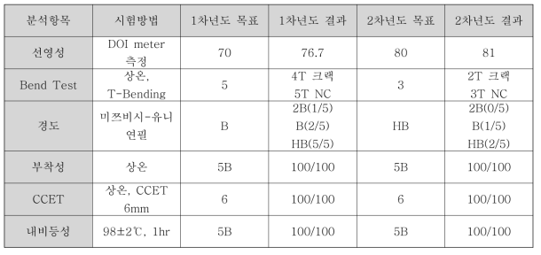 2차년도 최종 배합 자체 테스트 결과