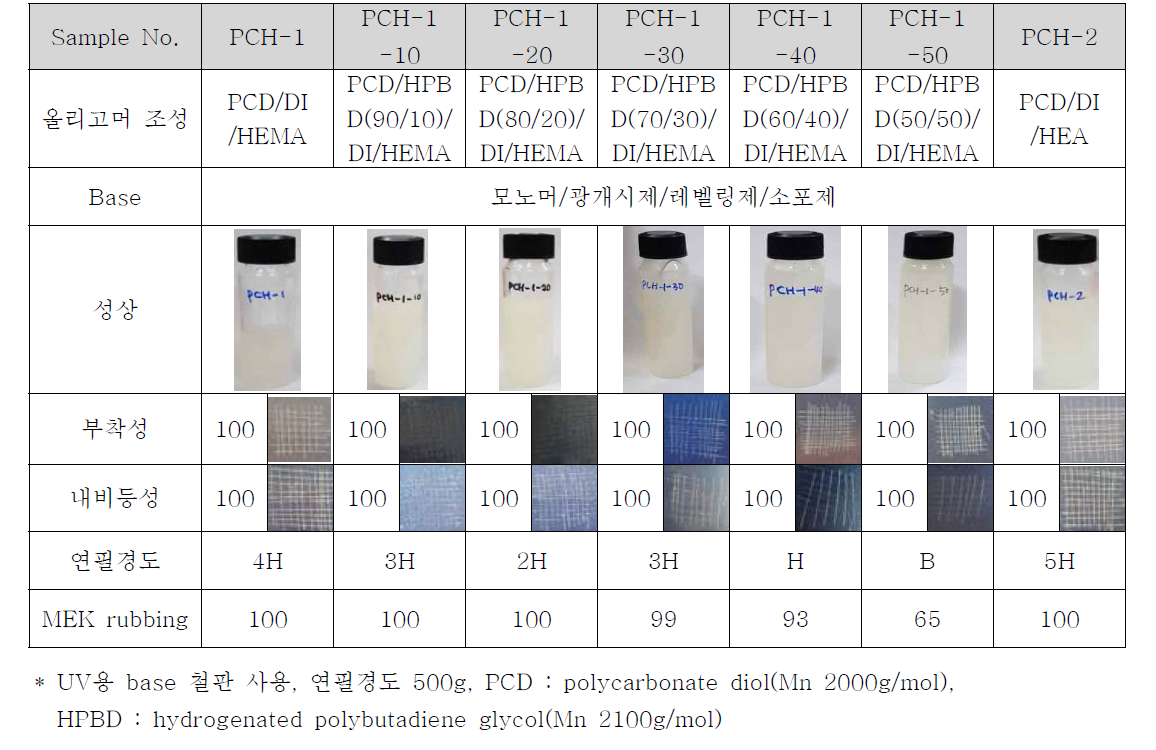 폴리올 종류와 함량 및 OH-terminated acrylate 종류에 따른 물성