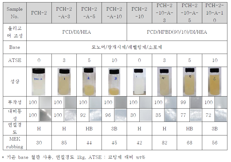 비닐기를 가지는 실란 단량체(ATSE)의 투입에 따른 코팅제의 물성