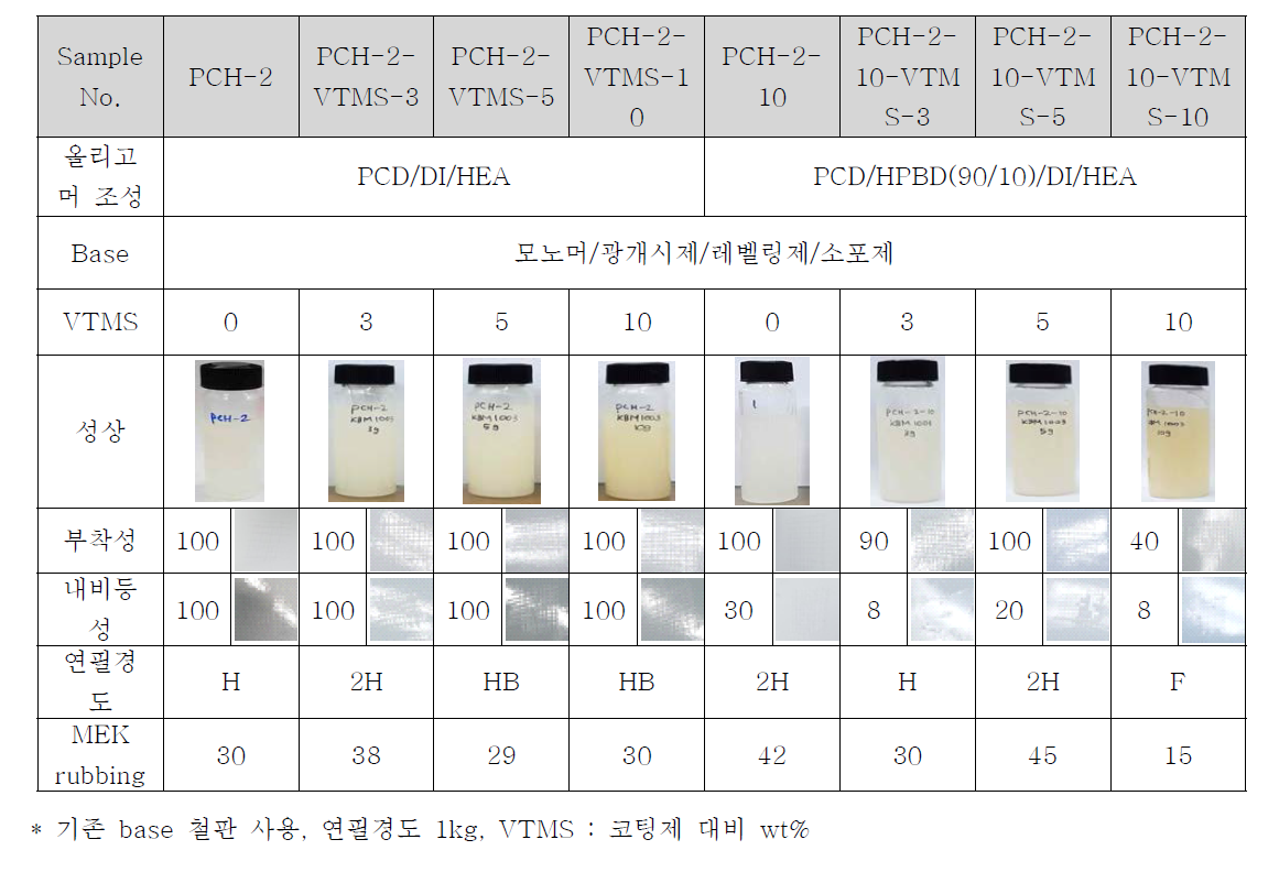 Vinyl trimethoxy silane의 투입에 따른 코팅제의 물성