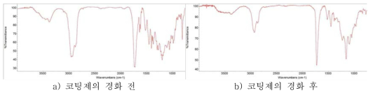 PH-P-3 코팅제의 경화 전·후의 FT-IR spectrum