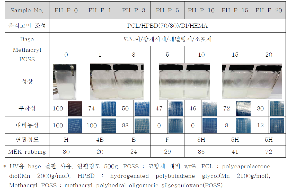 Methacryl POSS의 투입에 따른 코팅제의 물성