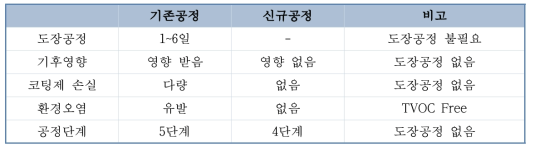 기존공정과 PCM강판 사용 공정 비교