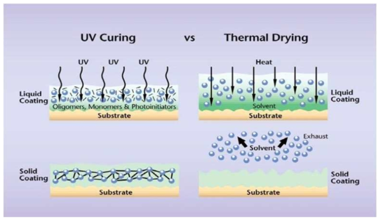 광경화시스템과 열경화시스템의 코팅도막 형성 모식도