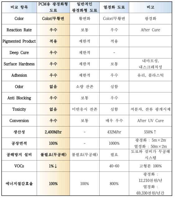 PCM용 광경화형 코팅제, 일반적인 광경화용 코팅제와 열경화 코팅제의 비교