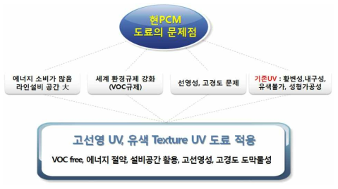 기존 PCM에 적용되는 코팅제의 문제점 & 신규 코팅제 적용시 개선점