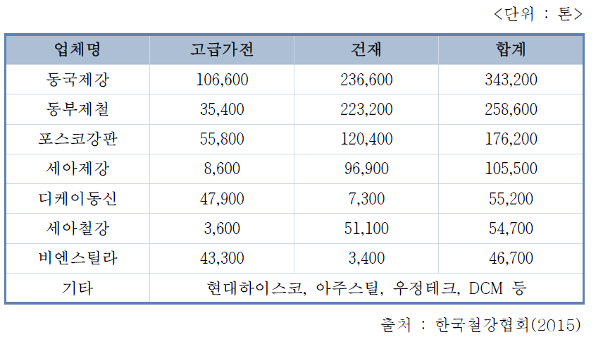 국내 업체별 PCM용 강판 매출현황