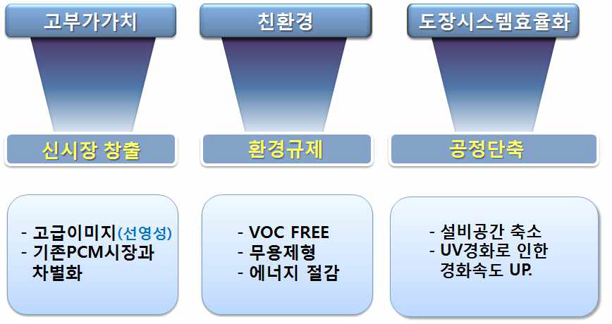 기술개발을 통해 적용될 광경화형 코팅제의 장점