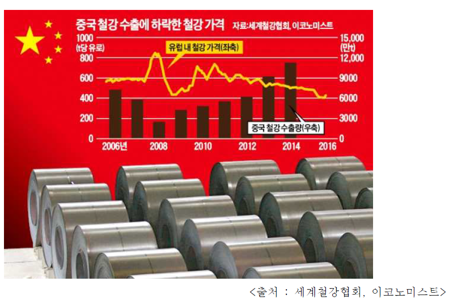 중국 철강 수출에 의한 영향