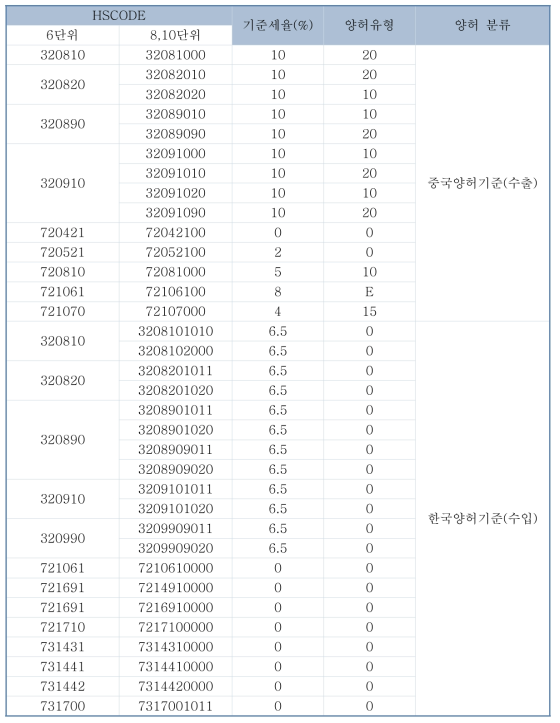 본 과제를 통한 생산품들의 한중 FTA 양허기준