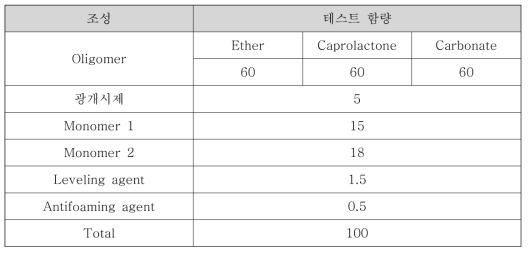 Oligomer 특성 확인을 위한 테스트 조성과 조성비