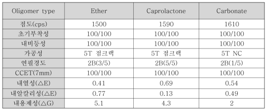 Oligomer 종류에 따른 테스트 결과