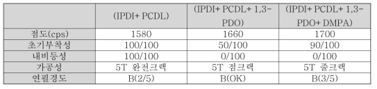 부착증진 및 경도증진 테스트 결과