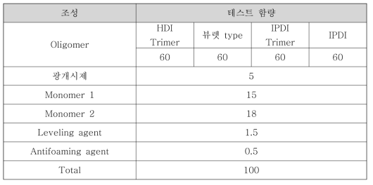 Isocyanate 종류에 따른 코팅제 조성비