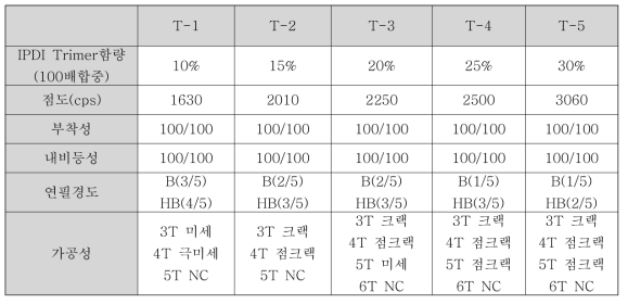 Oligomer 함량별 테스트 결과