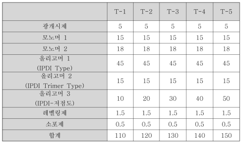 저점도 oligomer 함량에 따른 특성확인을 위한 코팅액 제조 조성비