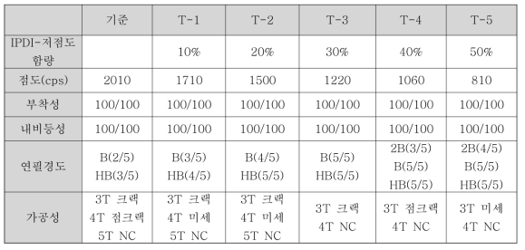 저점도 oligomer 함량에 따른 코팅제 및 도막의 물성 결과