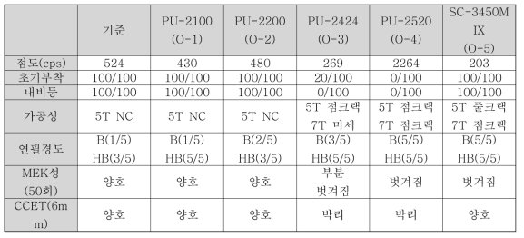 미원 oligomer 특성 분석 결과(1)